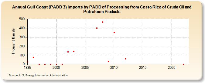 Gulf Coast (PADD 3) Imports by PADD of Processing from Costa Rica of Crude Oil and Petroleum Products (Thousand Barrels)