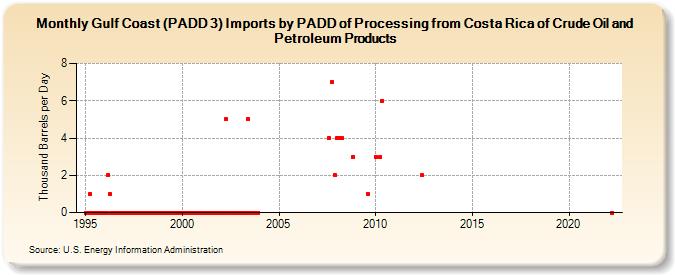 Gulf Coast (PADD 3) Imports by PADD of Processing from Costa Rica of Crude Oil and Petroleum Products (Thousand Barrels per Day)