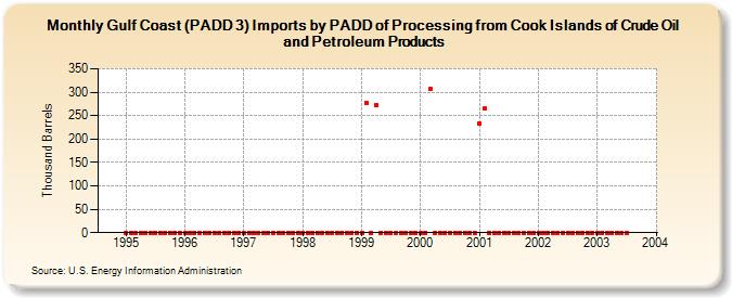 Gulf Coast (PADD 3) Imports by PADD of Processing from Cook Islands of Crude Oil and Petroleum Products (Thousand Barrels)
