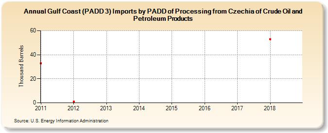 Gulf Coast (PADD 3) Imports by PADD of Processing from Czech Republic of Crude Oil and Petroleum Products (Thousand Barrels)