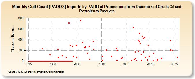 Gulf Coast (PADD 3) Imports by PADD of Processing from Denmark of Crude Oil and Petroleum Products (Thousand Barrels)