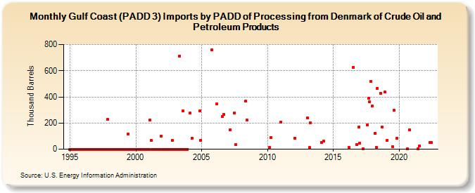 Gulf Coast (PADD 3) Imports by PADD of Processing from Denmark of Crude Oil and Petroleum Products (Thousand Barrels)