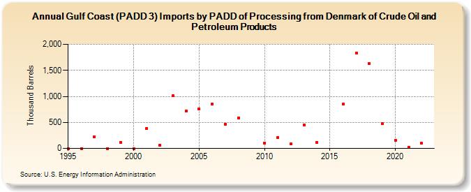 Gulf Coast (PADD 3) Imports by PADD of Processing from Denmark of Crude Oil and Petroleum Products (Thousand Barrels)