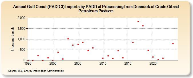 Gulf Coast (PADD 3) Imports by PADD of Processing from Denmark of Crude Oil and Petroleum Products (Thousand Barrels)