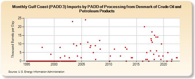 Gulf Coast (PADD 3) Imports by PADD of Processing from Denmark of Crude Oil and Petroleum Products (Thousand Barrels per Day)