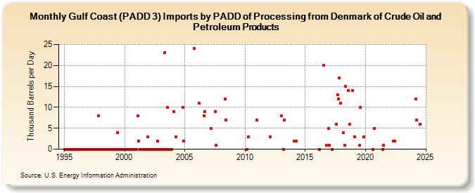 Gulf Coast (PADD 3) Imports by PADD of Processing from Denmark of Crude Oil and Petroleum Products (Thousand Barrels per Day)