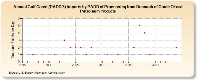 Gulf Coast (PADD 3) Imports by PADD of Processing from Denmark of Crude Oil and Petroleum Products (Thousand Barrels per Day)