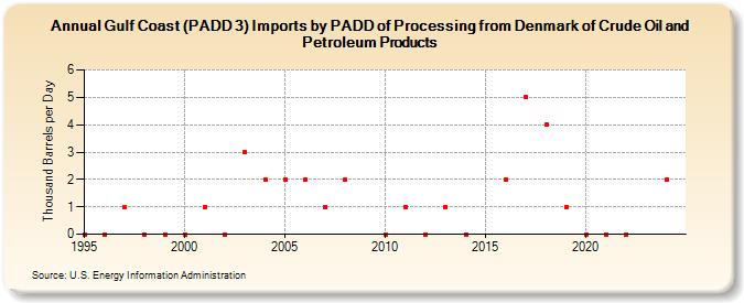 Gulf Coast (PADD 3) Imports by PADD of Processing from Denmark of Crude Oil and Petroleum Products (Thousand Barrels per Day)