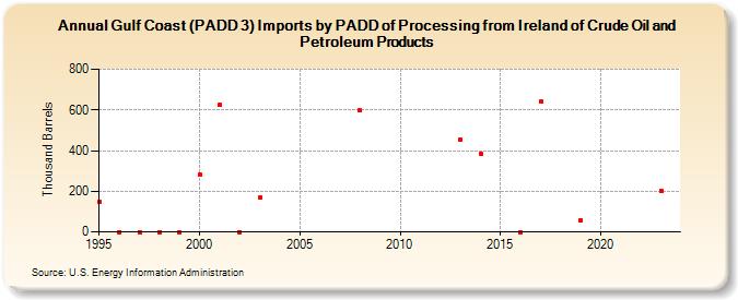 Gulf Coast (PADD 3) Imports by PADD of Processing from Ireland of Crude Oil and Petroleum Products (Thousand Barrels)