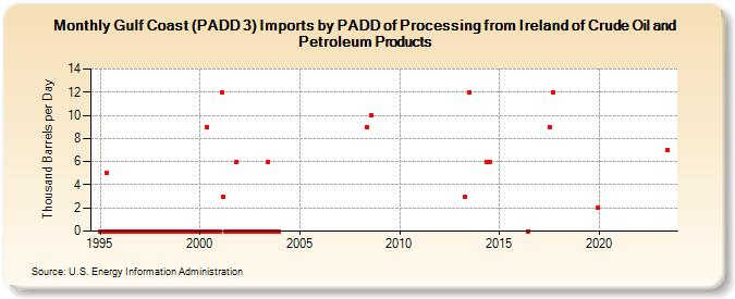 Gulf Coast (PADD 3) Imports by PADD of Processing from Ireland of Crude Oil and Petroleum Products (Thousand Barrels per Day)