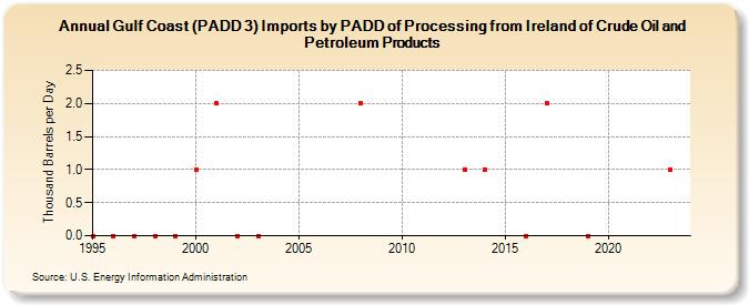 Gulf Coast (PADD 3) Imports by PADD of Processing from Ireland of Crude Oil and Petroleum Products (Thousand Barrels per Day)