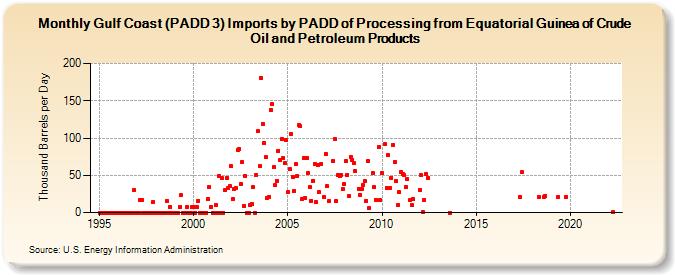 Gulf Coast (PADD 3) Imports by PADD of Processing from Equatorial Guinea of Crude Oil and Petroleum Products (Thousand Barrels per Day)