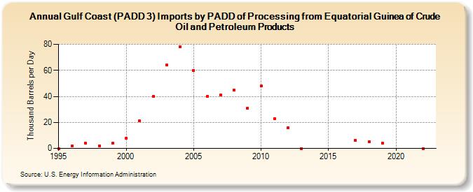 Gulf Coast (PADD 3) Imports by PADD of Processing from Equatorial Guinea of Crude Oil and Petroleum Products (Thousand Barrels per Day)