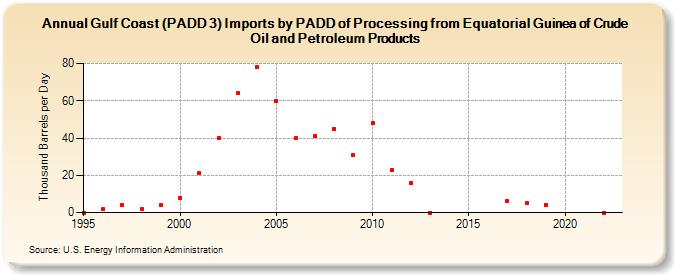Gulf Coast (PADD 3) Imports by PADD of Processing from Equatorial Guinea of Crude Oil and Petroleum Products (Thousand Barrels per Day)