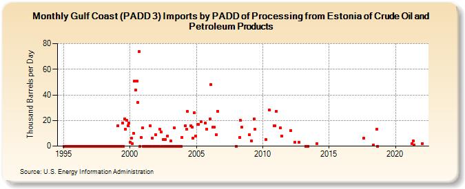 Gulf Coast (PADD 3) Imports by PADD of Processing from Estonia of Crude Oil and Petroleum Products (Thousand Barrels per Day)