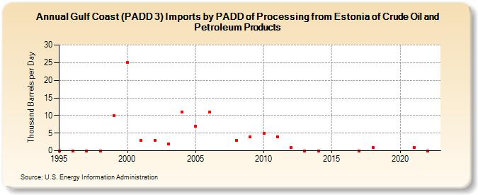 Gulf Coast (PADD 3) Imports by PADD of Processing from Estonia of Crude Oil and Petroleum Products (Thousand Barrels per Day)