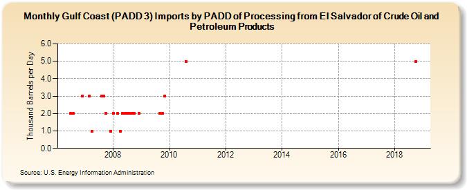 Gulf Coast (PADD 3) Imports by PADD of Processing from El Salvador of Crude Oil and Petroleum Products (Thousand Barrels per Day)