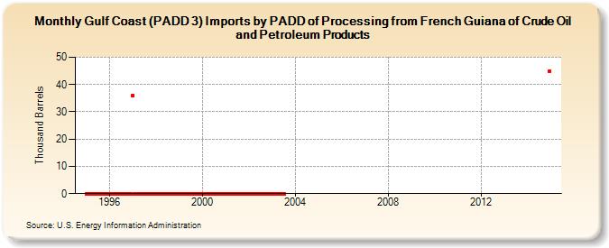 Gulf Coast (PADD 3) Imports by PADD of Processing from French Guiana of Crude Oil and Petroleum Products (Thousand Barrels)