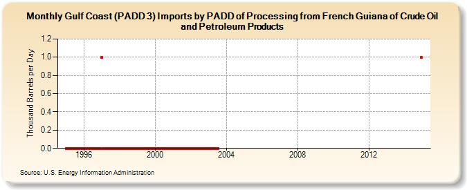 Gulf Coast (PADD 3) Imports by PADD of Processing from French Guiana of Crude Oil and Petroleum Products (Thousand Barrels per Day)