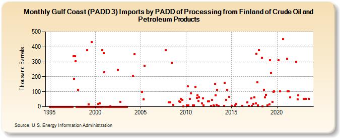 Gulf Coast (PADD 3) Imports by PADD of Processing from Finland of Crude Oil and Petroleum Products (Thousand Barrels)
