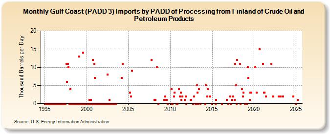 Gulf Coast (PADD 3) Imports by PADD of Processing from Finland of Crude Oil and Petroleum Products (Thousand Barrels per Day)