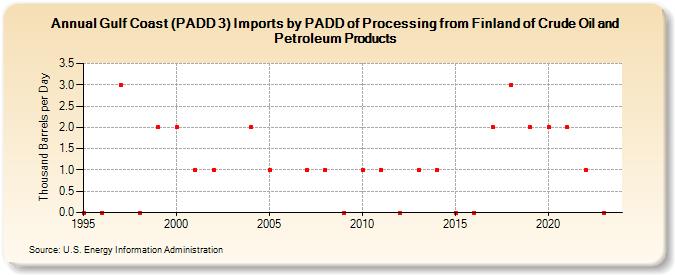 Gulf Coast (PADD 3) Imports by PADD of Processing from Finland of Crude Oil and Petroleum Products (Thousand Barrels per Day)