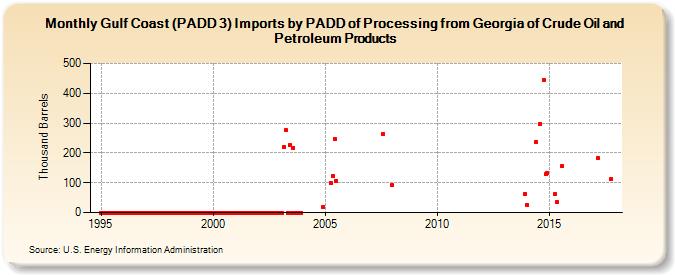 Gulf Coast (PADD 3) Imports by PADD of Processing from Georgia of Crude Oil and Petroleum Products (Thousand Barrels)