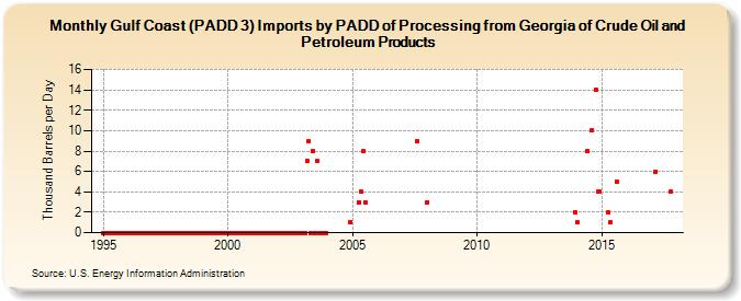 Gulf Coast (PADD 3) Imports by PADD of Processing from Georgia of Crude Oil and Petroleum Products (Thousand Barrels per Day)