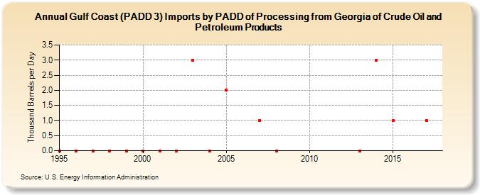 Gulf Coast (PADD 3) Imports by PADD of Processing from Georgia of Crude Oil and Petroleum Products (Thousand Barrels per Day)