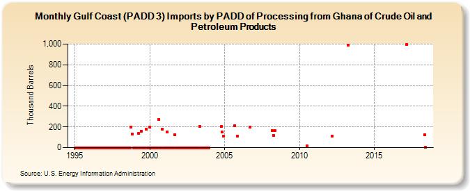 Gulf Coast (PADD 3) Imports by PADD of Processing from Ghana of Crude Oil and Petroleum Products (Thousand Barrels)