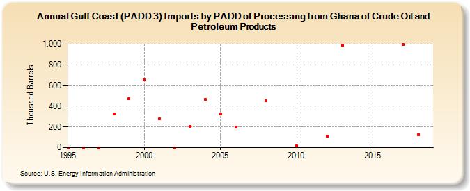 Gulf Coast (PADD 3) Imports by PADD of Processing from Ghana of Crude Oil and Petroleum Products (Thousand Barrels)