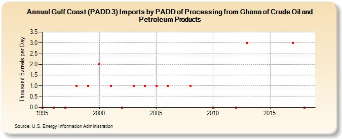 Gulf Coast (PADD 3) Imports by PADD of Processing from Ghana of Crude Oil and Petroleum Products (Thousand Barrels per Day)