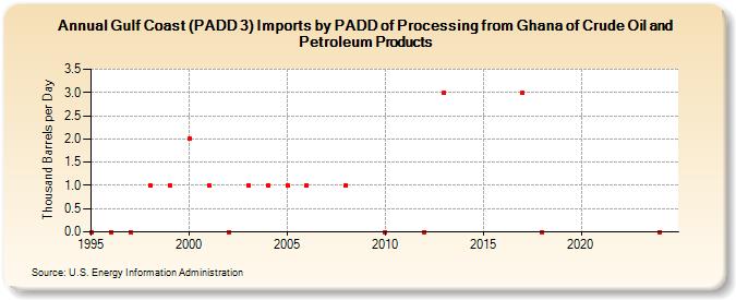 Gulf Coast (PADD 3) Imports by PADD of Processing from Ghana of Crude Oil and Petroleum Products (Thousand Barrels per Day)