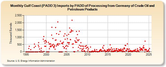 Gulf Coast (PADD 3) Imports by PADD of Processing from Germany of Crude Oil and Petroleum Products (Thousand Barrels)