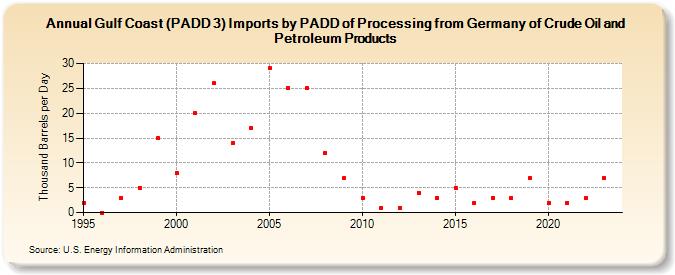 Gulf Coast (PADD 3) Imports by PADD of Processing from Germany of Crude Oil and Petroleum Products (Thousand Barrels per Day)
