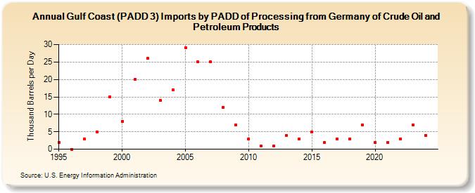 Gulf Coast (PADD 3) Imports by PADD of Processing from Germany of Crude Oil and Petroleum Products (Thousand Barrels per Day)