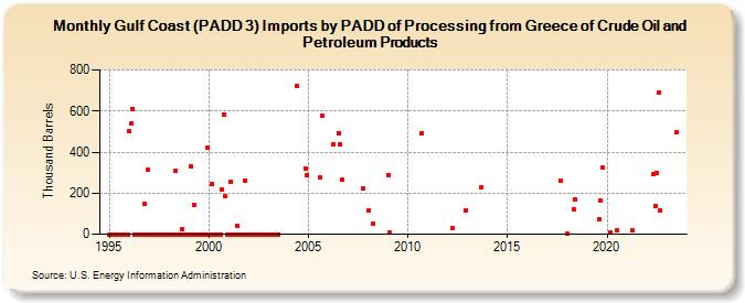 Gulf Coast (PADD 3) Imports by PADD of Processing from Greece of Crude Oil and Petroleum Products (Thousand Barrels)