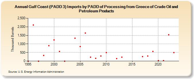 Gulf Coast (PADD 3) Imports by PADD of Processing from Greece of Crude Oil and Petroleum Products (Thousand Barrels)