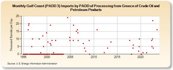 Gulf Coast (PADD 3) Imports by PADD of Processing from Greece of Crude Oil and Petroleum Products (Thousand Barrels per Day)