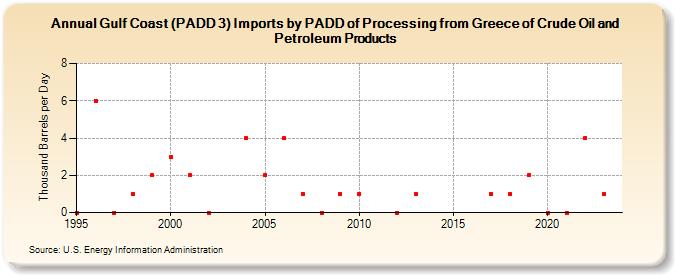Gulf Coast (PADD 3) Imports by PADD of Processing from Greece of Crude Oil and Petroleum Products (Thousand Barrels per Day)