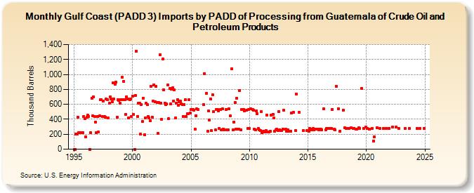 Gulf Coast (PADD 3) Imports by PADD of Processing from Guatemala of Crude Oil and Petroleum Products (Thousand Barrels)