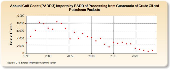 Gulf Coast (PADD 3) Imports by PADD of Processing from Guatemala of Crude Oil and Petroleum Products (Thousand Barrels)