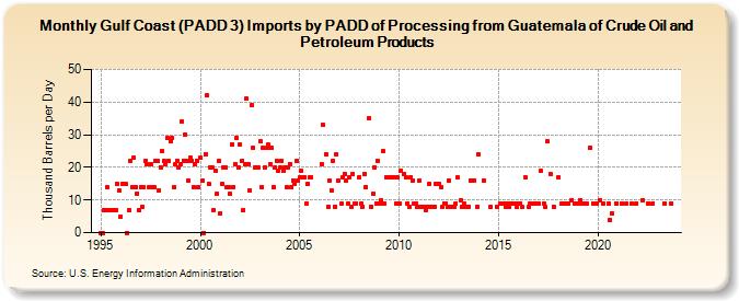 Gulf Coast (PADD 3) Imports by PADD of Processing from Guatemala of Crude Oil and Petroleum Products (Thousand Barrels per Day)