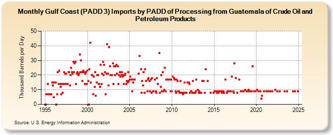 Gulf Coast (PADD 3) Imports by PADD of Processing from Guatemala of Crude Oil and Petroleum Products (Thousand Barrels per Day)