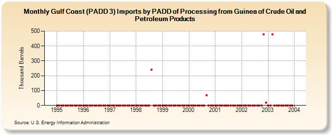 Gulf Coast (PADD 3) Imports by PADD of Processing from Guinea of Crude Oil and Petroleum Products (Thousand Barrels)