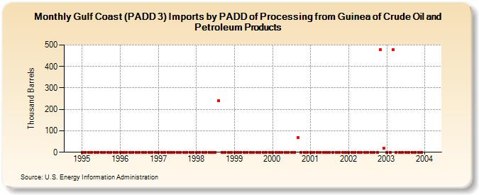 Gulf Coast (PADD 3) Imports by PADD of Processing from Guinea of Crude Oil and Petroleum Products (Thousand Barrels)