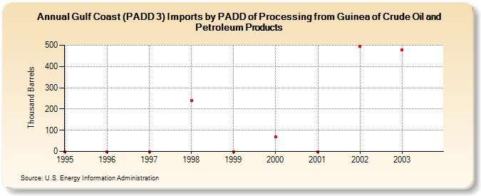 Gulf Coast (PADD 3) Imports by PADD of Processing from Guinea of Crude Oil and Petroleum Products (Thousand Barrels)