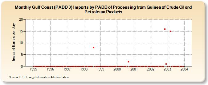 Gulf Coast (PADD 3) Imports by PADD of Processing from Guinea of Crude Oil and Petroleum Products (Thousand Barrels per Day)