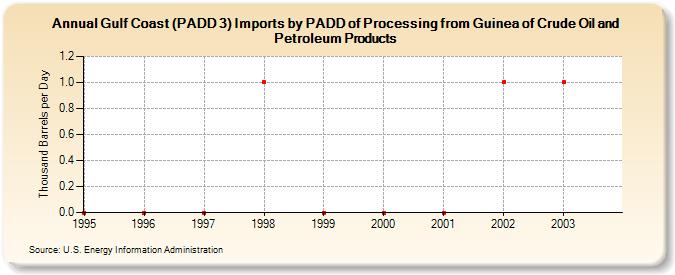 Gulf Coast (PADD 3) Imports by PADD of Processing from Guinea of Crude Oil and Petroleum Products (Thousand Barrels per Day)