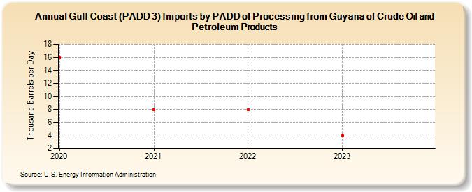 Gulf Coast (PADD 3) Imports by PADD of Processing from Guyana of Crude Oil and Petroleum Products (Thousand Barrels per Day)